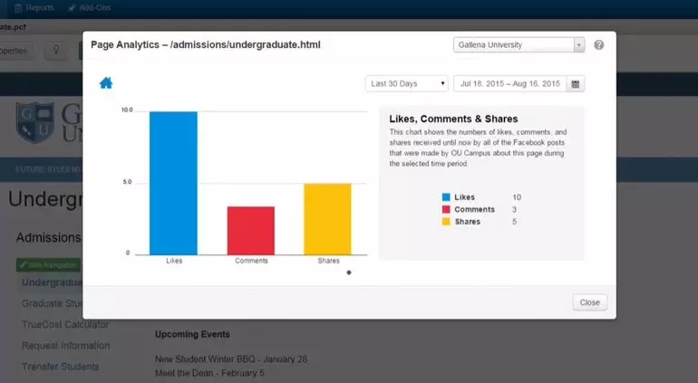 A quality CMS will have strong reporting features integrated such as social media analytics.